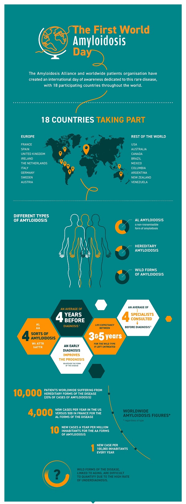 Dia Mundial da Amiloidose